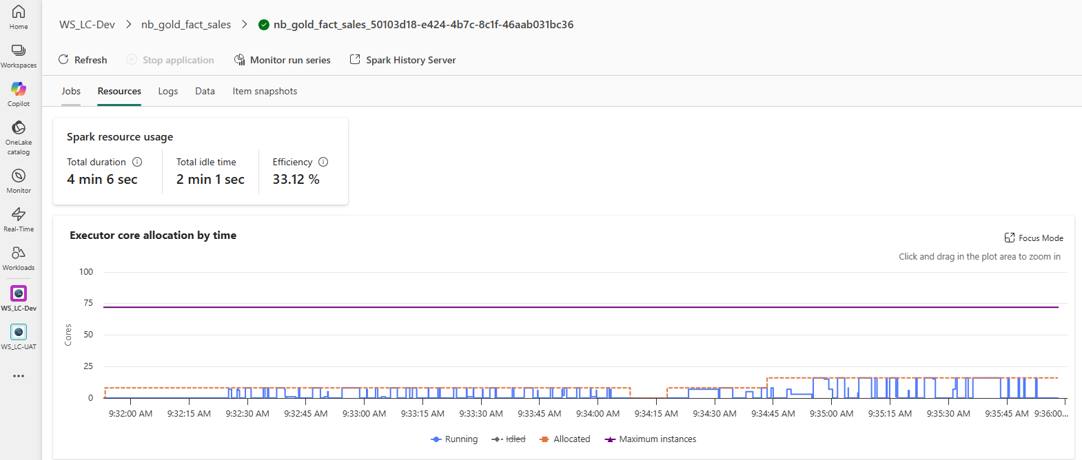 nb_gold_fact_sales notebook run detail — Resources tab. Spark resource usage card: Total duration 4 min 6 sec, Total idle time 2 min 1 sec, Efficiency 33.12%. Executor core allocation by time chart: y-axis 0-100 cores, x-axis 9:32 AM to 9:36 AM. Purple line at ~75 (Maximum instances). Orange dashed line (Allocated) near 0. Blue line (Running) sporadic spikes to 10-15 cores. Most of the time the Running line is flat at 0. Spark History Server button visible in toolbar.