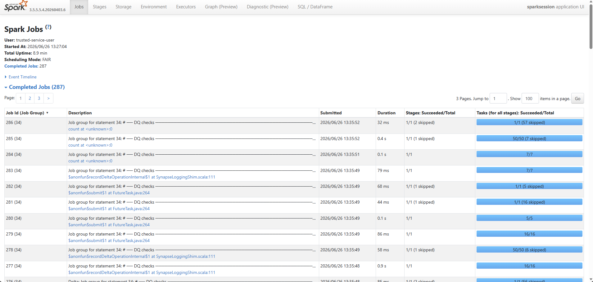 Spark History Server Jobs tab — User: trusted-service-user, Started At 2026/06/26 13:27:04, Total Uptime 8.9 min, Scheduling Mode FAIR, Completed Jobs 287. Job list showing jobs 276-286, all labelled 'Job group for statement 34: # — DQ checks'. Durations range from 32ms to 0.9s. Stages Succeeded/Total column shows 1/1 for each. Tasks (for all stages) Succeeded/Total column shows blue progress bars.