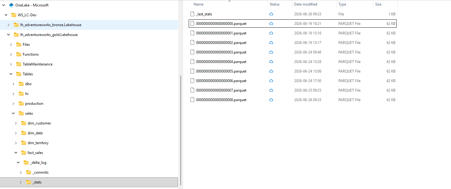 File Explorer showing _delta_log > _stats folder contents: _last_stats (1 KB File, 2026-06-26), then 00000000000000000000.parquet through 00000000000000000008.parquet, all 62 KB PARQUET Files, dated 2026-06-19 through 2026-06-26. Left tree shows the full path: lh_adventureworks_gold.Lakehouse > Tables > sales > fact_sales > _delta_log > _stats.